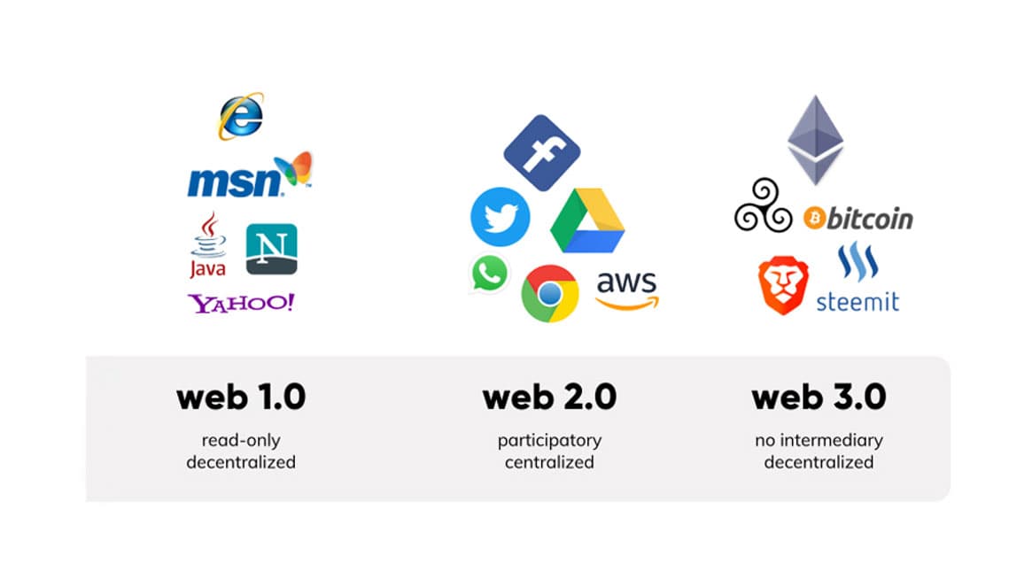 What is Web 3.0: A Layman's Guide to the Decentralized Web